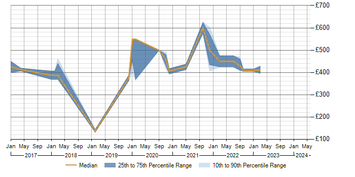 Daily rate trend for Journey Map in Cambridgeshire