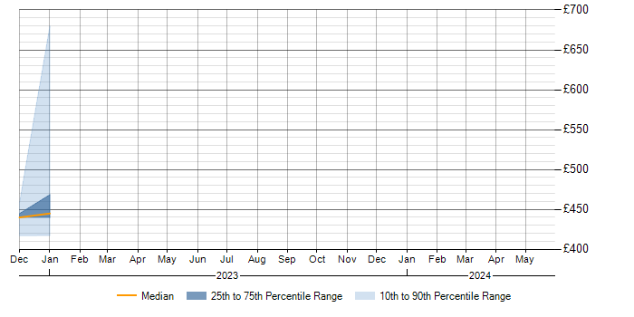 Daily rate trend for JSHint in Cheshire
