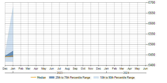 Daily rate trend for JSHint in the North West