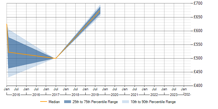 Daily rate trend for JSP 440 in Bath