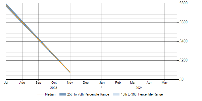 Daily rate trend for JSP 440 in Dorset