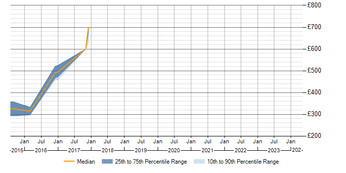 Daily rate trend for JSP 440 in the East Midlands