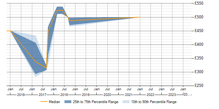 Daily rate trend for JSR 170 in the East of England