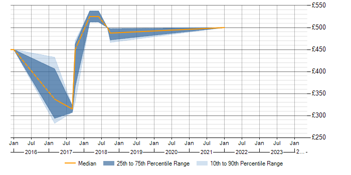 Daily rate trend for JSR 170 in Essex