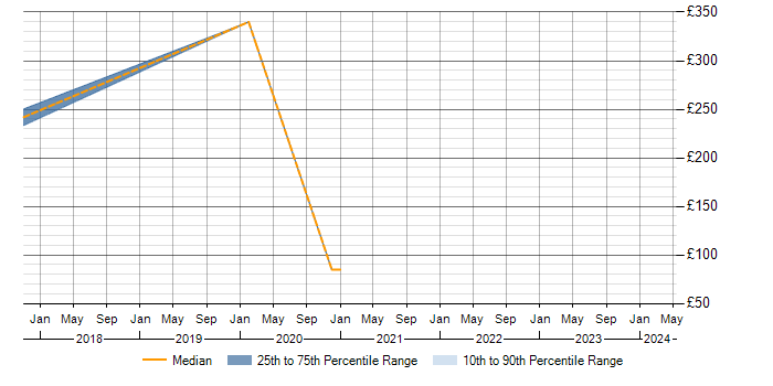 Daily rate trend for Junior in Andover