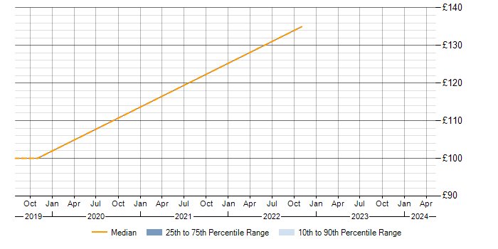 Daily rate trend for Junior IT Support in the Midlands