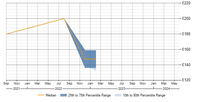 Daily rate trend for Junior IT Support in Surrey
