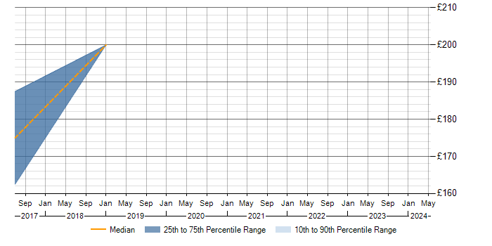 Daily rate trend for Junior PMO in Sheffield