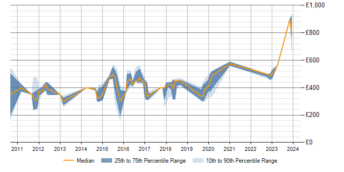 Daily rate trend for Juniper in Milton Keynes