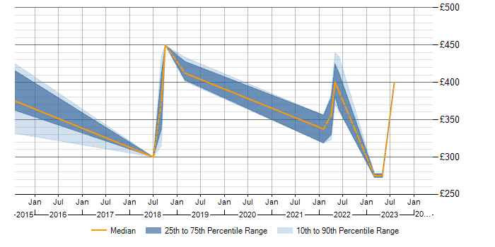Daily rate trend for Junos in Hertfordshire