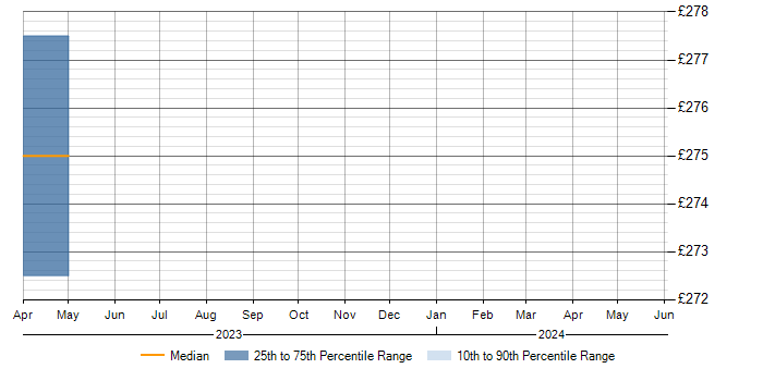 Daily rate trend for Junos in Portsmouth