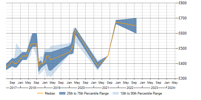 Daily rate trend for JWT in the South East