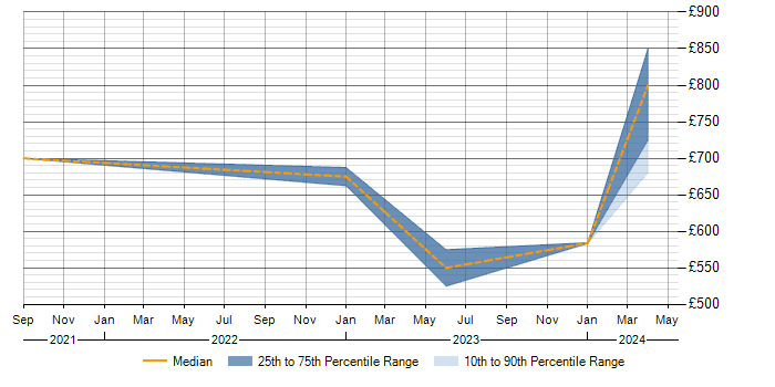 Daily rate trend for Kalman Filter in Hereford