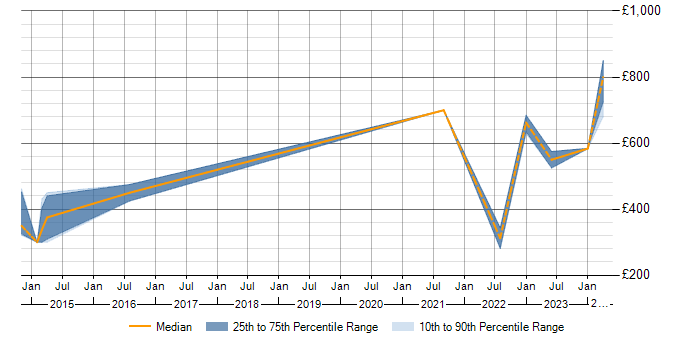 Daily rate trend for Kalman Filter in Herefordshire