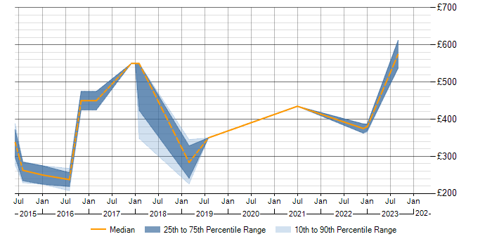 Daily rate trend for Kalman Filter in Leicestershire