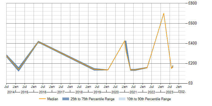 Daily rate trend for Kalman Filter in Sheffield