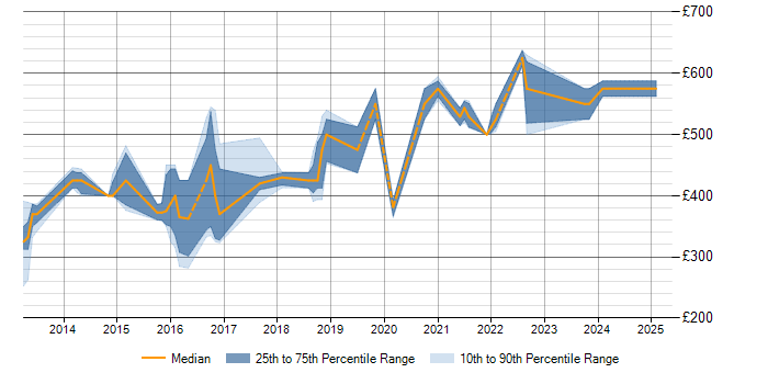 Daily rate trend for Kanban in Gloucestershire