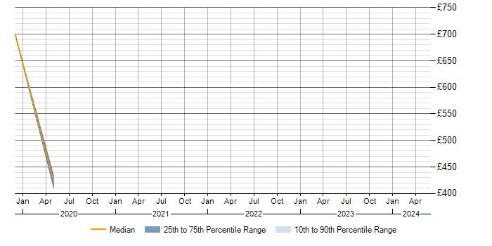 Daily rate trend for Kenna in the City of London