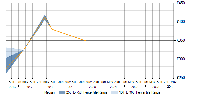 Daily rate trend for Kerberos in Buckinghamshire