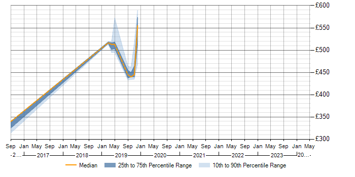 Daily rate trend for Kerberos in Shropshire