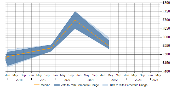 Daily rate trend for Kerberos in South Wales