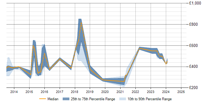 Daily rate trend for Kimball Methodology in Buckinghamshire