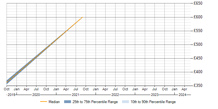 Daily rate trend for KML in Basingstoke
