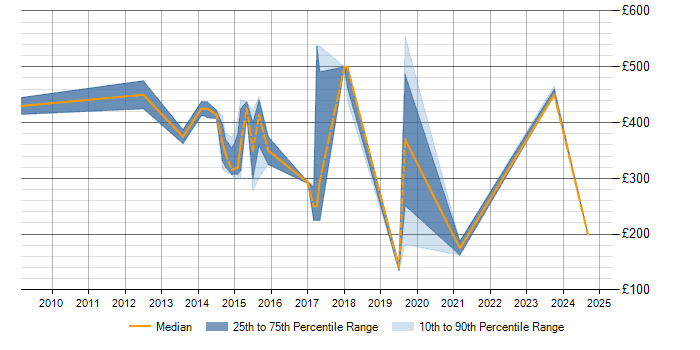 Daily rate trend for Knowledge Management in Wales