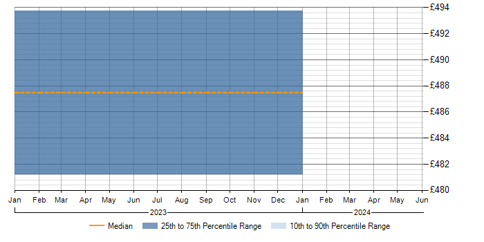 Daily rate trend for Knowledge Transfer in Lanarkshire
