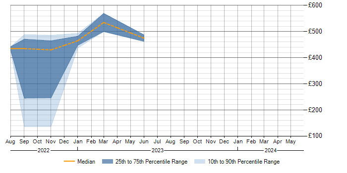 Daily rate trend for Knowledge Transfer in Perthshire