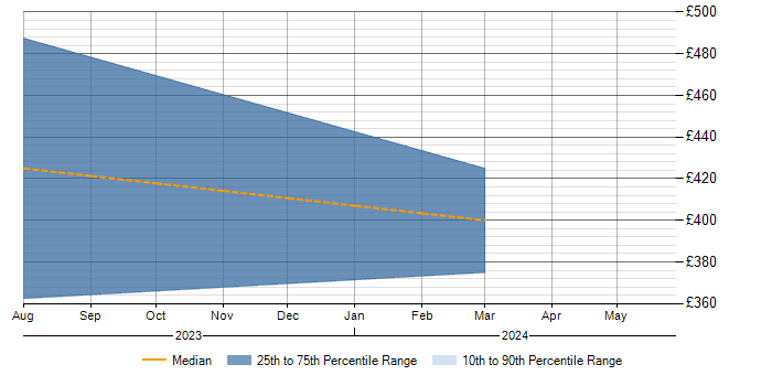 Daily rate trend for koa in the North West