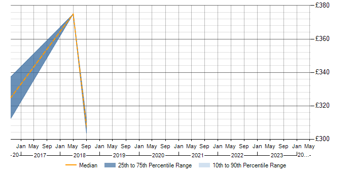 Daily rate trend for Kony in the Midlands