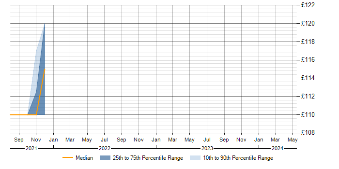Daily rate trend for LAN in Halesowen