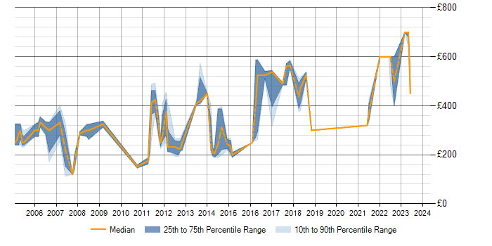 Daily rate trend for LAN in Ipswich