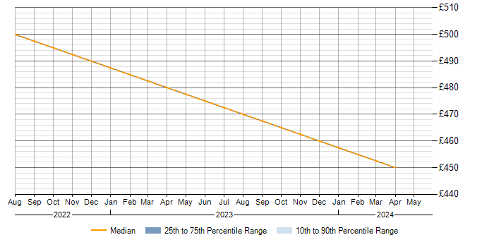 Daily rate trend for LAN in Wigan