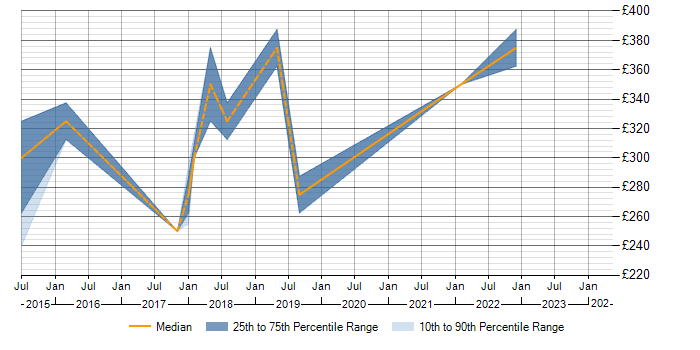 Daily rate trend for Laravel in Milton Keynes