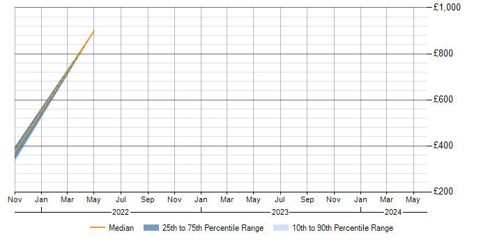 Daily rate trend for Law in Stevenage