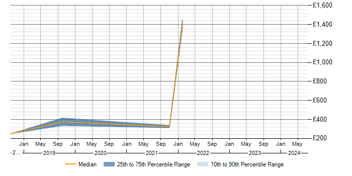 Daily rate trend for Law in Worthing