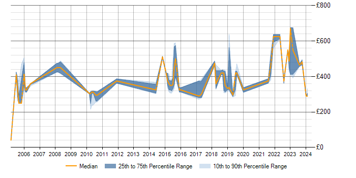 Daily rate trend for LDAP in Hertfordshire
