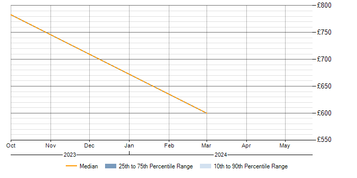 Daily rate trend for Legal in Blackburn