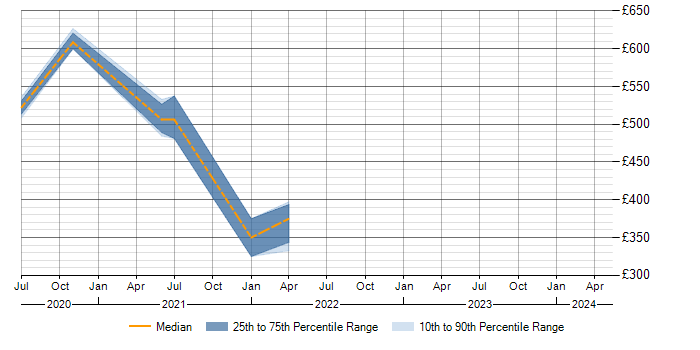 Daily rate trend for Leiningen in the UK