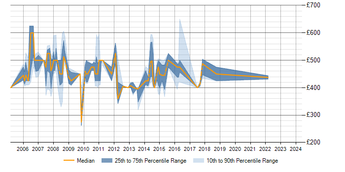 Daily rate trend for Life and Pensions Project Manager in the South West