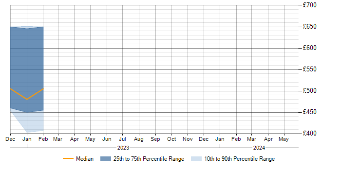 Daily rate trend for Line Management in South Lanarkshire