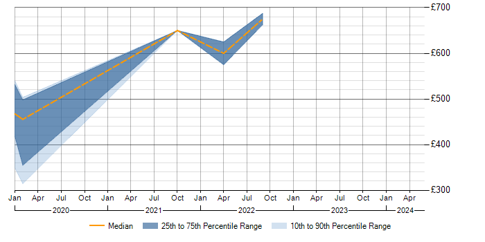 Daily rate trend for Link 16 in Wiltshire