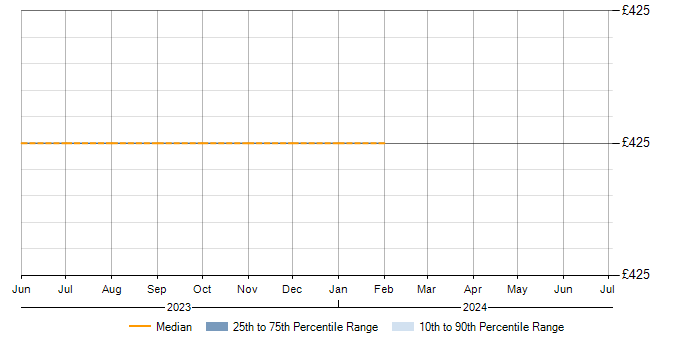 Daily rate trend for Link Building in Scotland
