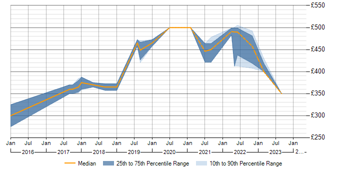 Daily rate trend for LINQ to SQL in Scotland