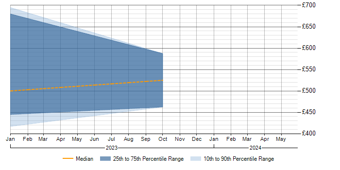 Daily rate trend for Loan IQ in Cheshire