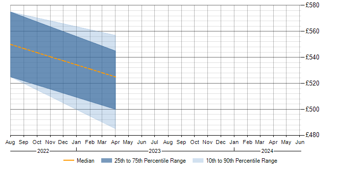 Daily rate trend for Log Aggregation in the East Midlands