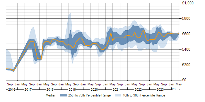 Daily rate trend for Log Analytics in England