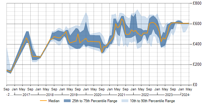 Daily rate trend for Log Analytics in the UK excluding London